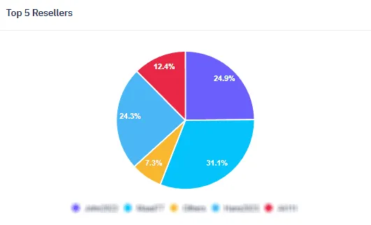Ondernemer bekijkt het iptv reseller dashboard van Pandora IPTV om eigen abonnementen te beheren en verkopen.